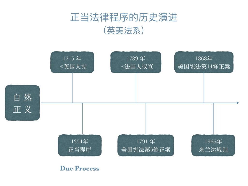 法律人的骄傲与傲娇——正当程序（20190520）.004.jpeg