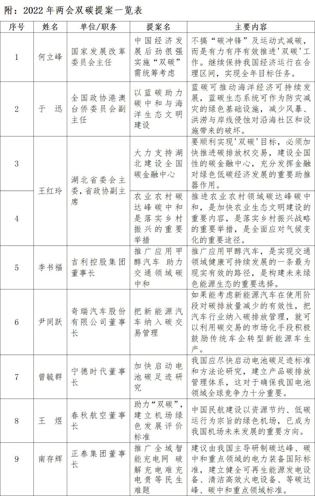 双碳提案一览表(1)_01.jpg