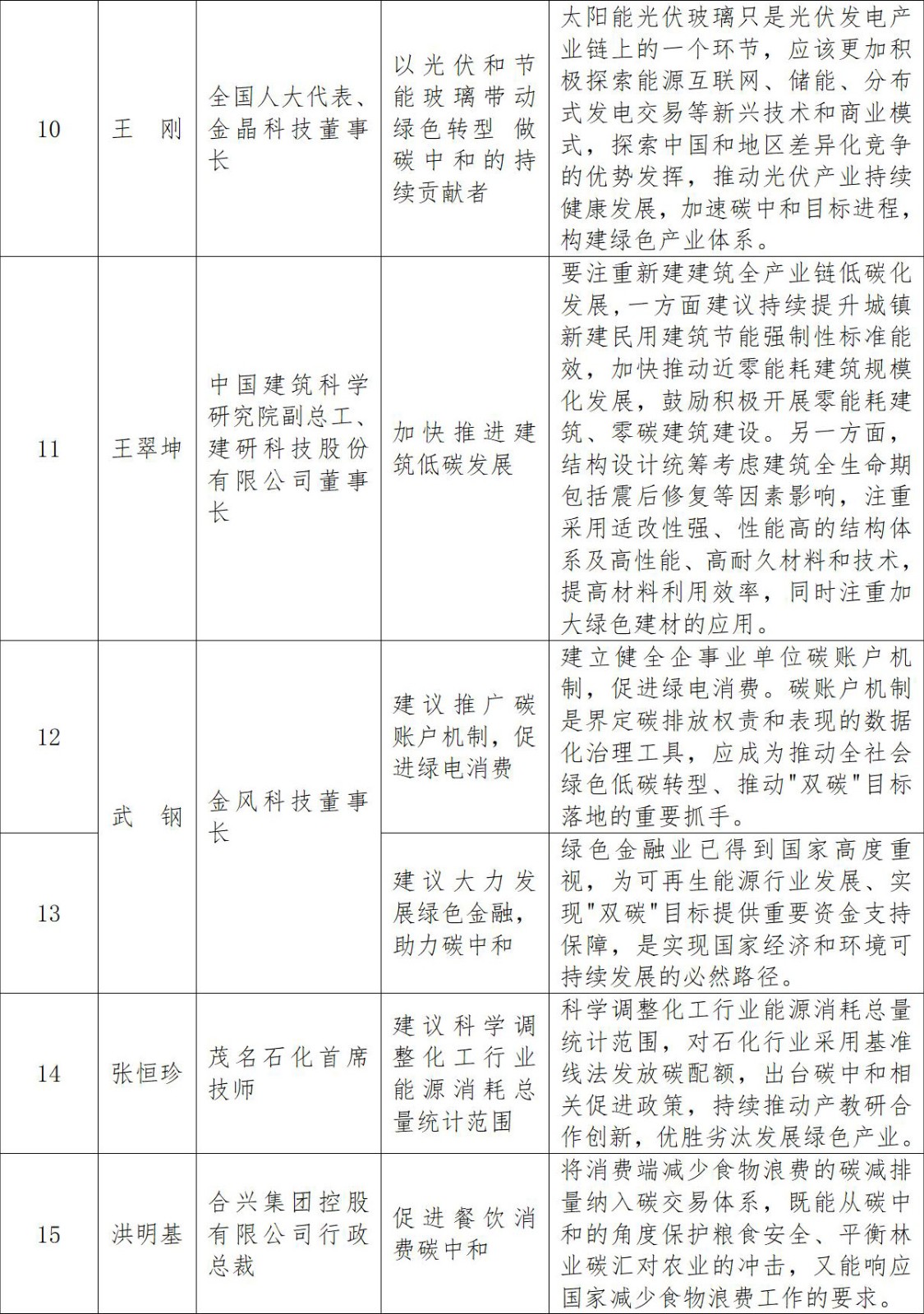 双碳提案一览表(1)_02.jpg